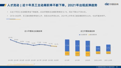 中智咨詢2021年制造業(yè)人力資本管理與薪酬趨勢 資產(chǎn)管理與咨詢視角
