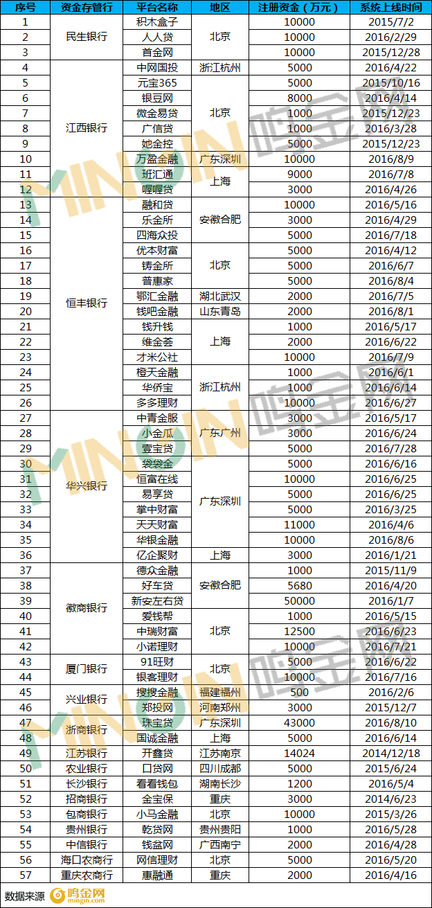 銀監(jiān)會再立P2P新規(guī) 資質齊全平臺僅存兩家